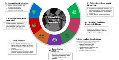 Innovation Research Framework for 2024